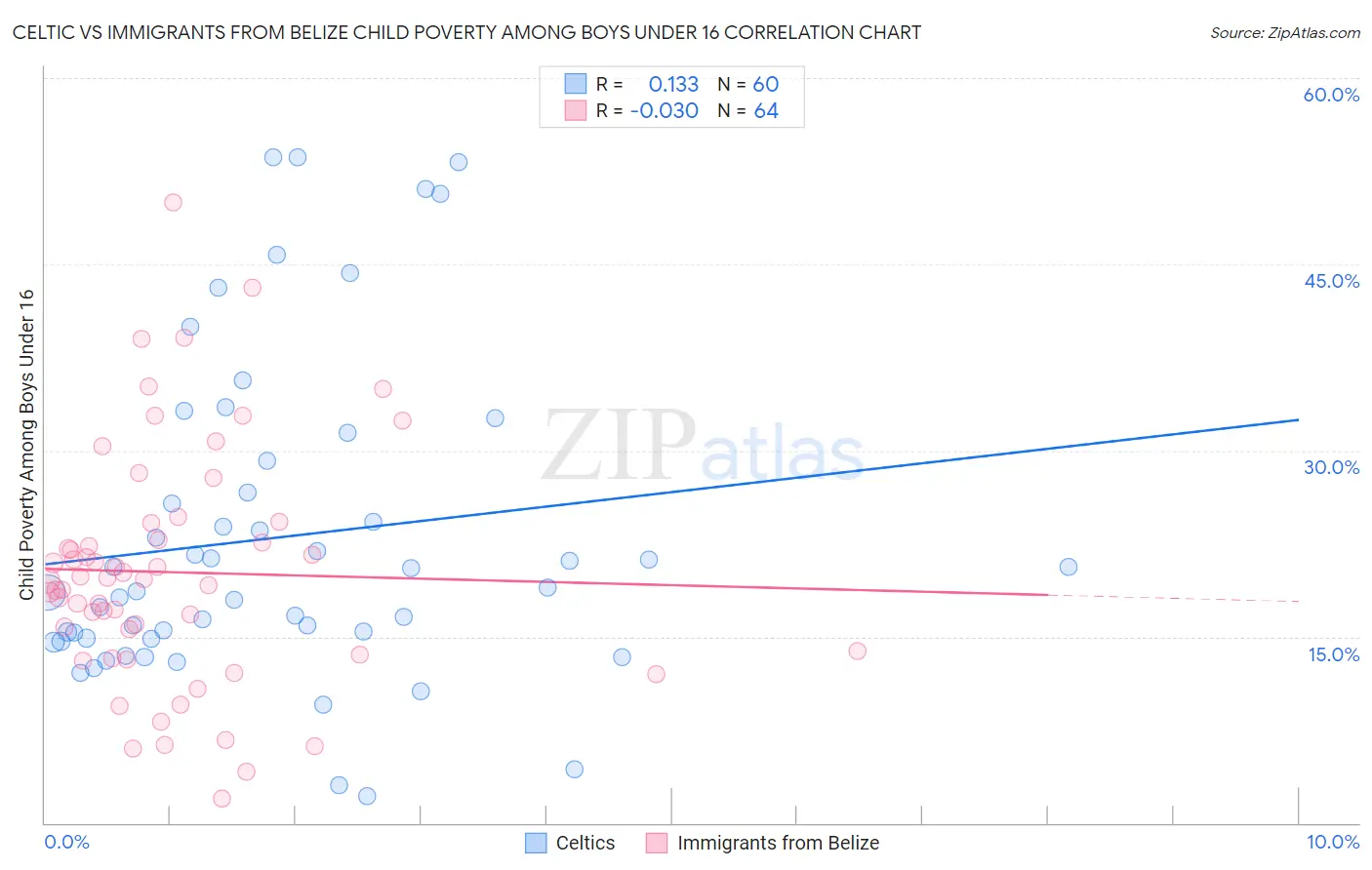 Celtic vs Immigrants from Belize Child Poverty Among Boys Under 16