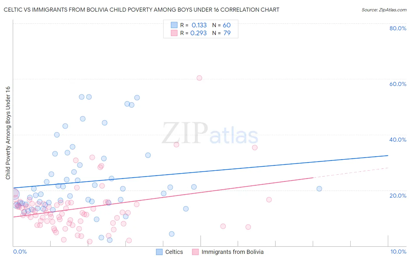 Celtic vs Immigrants from Bolivia Child Poverty Among Boys Under 16