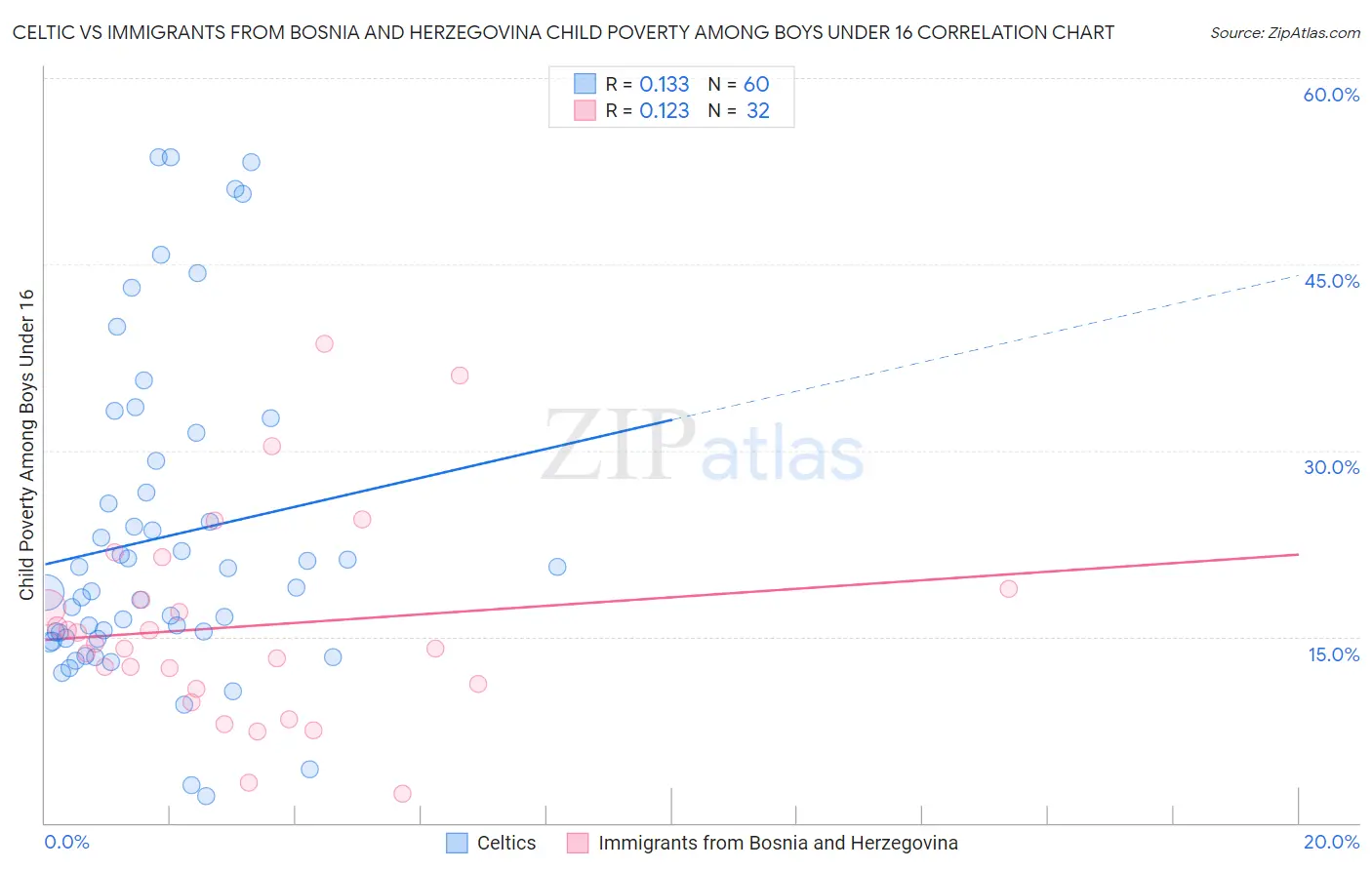 Celtic vs Immigrants from Bosnia and Herzegovina Child Poverty Among Boys Under 16