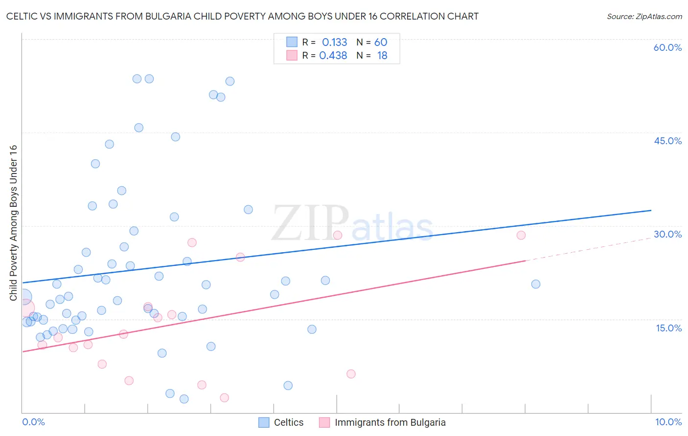 Celtic vs Immigrants from Bulgaria Child Poverty Among Boys Under 16
