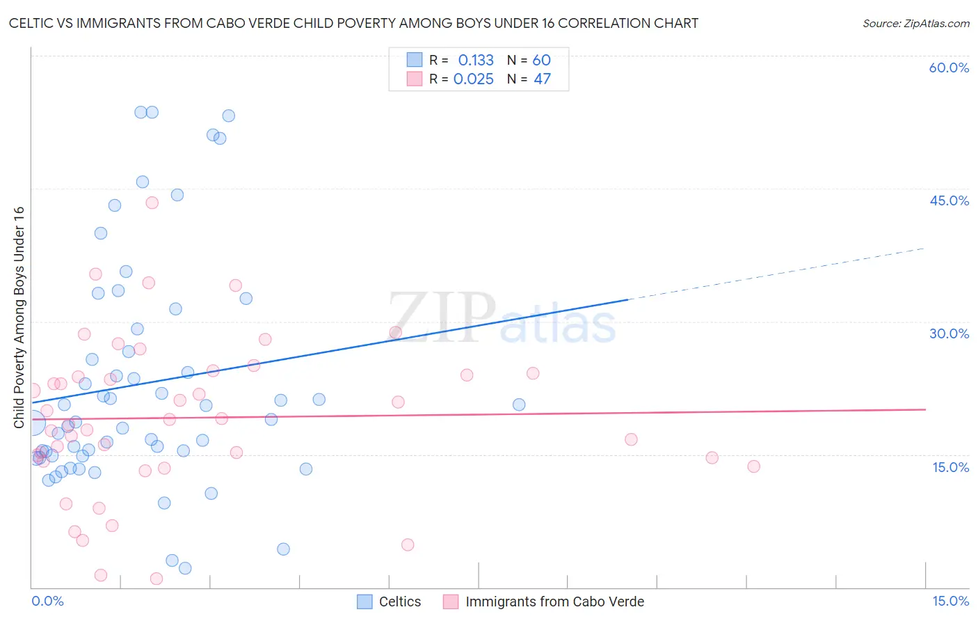 Celtic vs Immigrants from Cabo Verde Child Poverty Among Boys Under 16