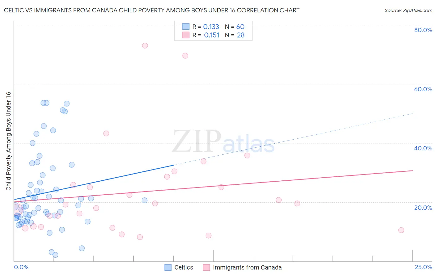 Celtic vs Immigrants from Canada Child Poverty Among Boys Under 16