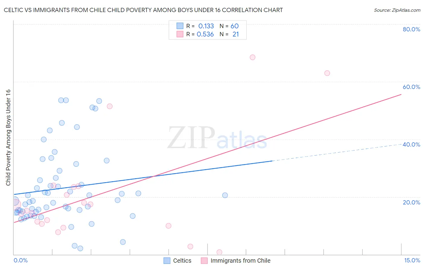 Celtic vs Immigrants from Chile Child Poverty Among Boys Under 16
