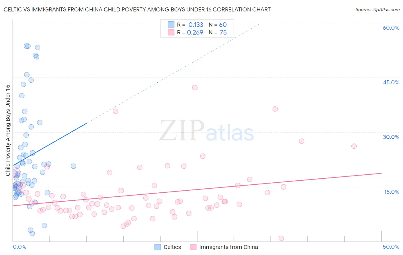 Celtic vs Immigrants from China Child Poverty Among Boys Under 16