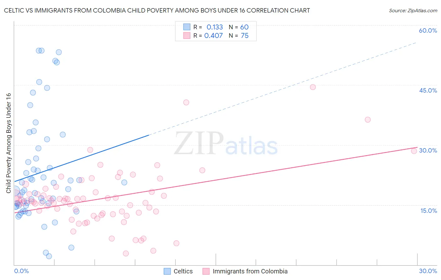 Celtic vs Immigrants from Colombia Child Poverty Among Boys Under 16