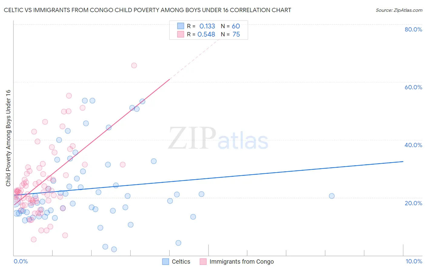 Celtic vs Immigrants from Congo Child Poverty Among Boys Under 16