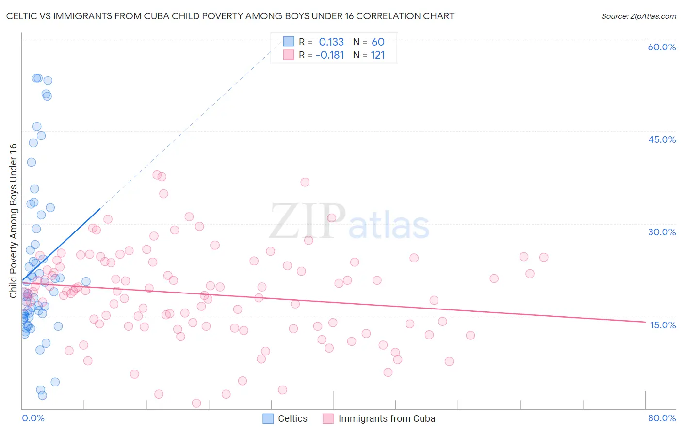 Celtic vs Immigrants from Cuba Child Poverty Among Boys Under 16
