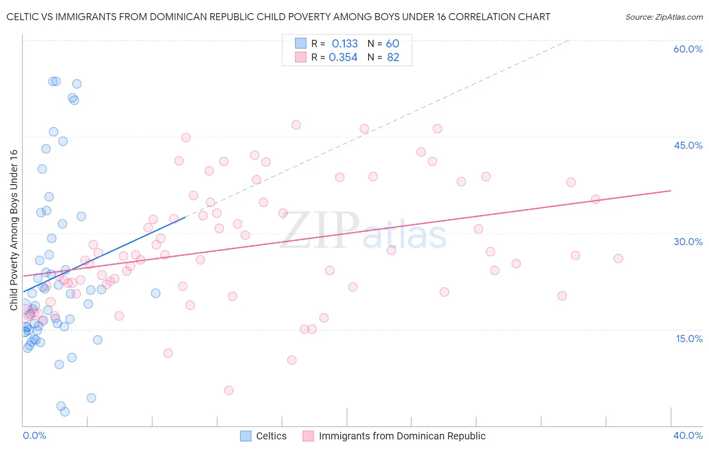 Celtic vs Immigrants from Dominican Republic Child Poverty Among Boys Under 16