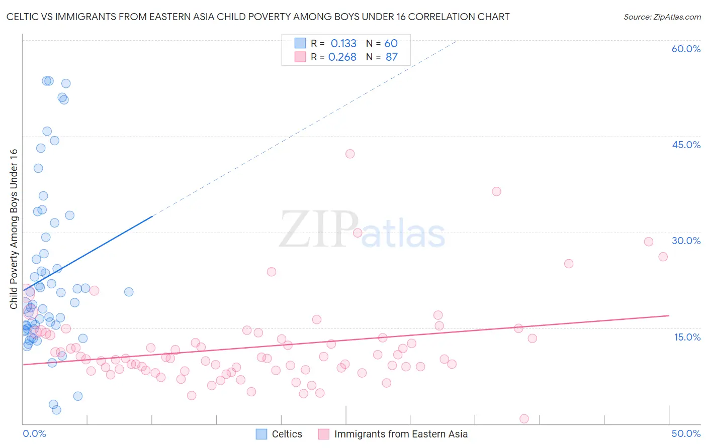 Celtic vs Immigrants from Eastern Asia Child Poverty Among Boys Under 16