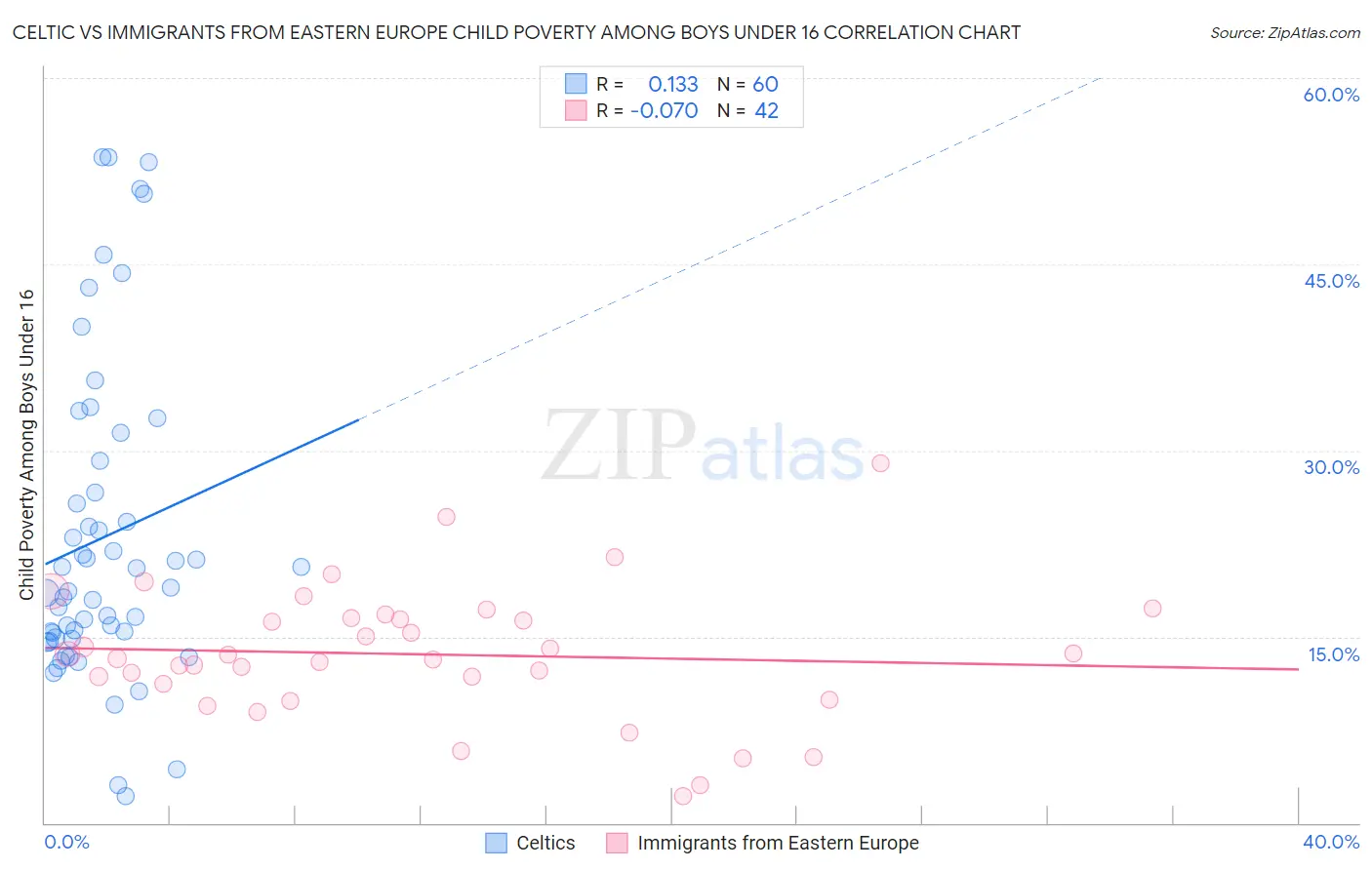Celtic vs Immigrants from Eastern Europe Child Poverty Among Boys Under 16