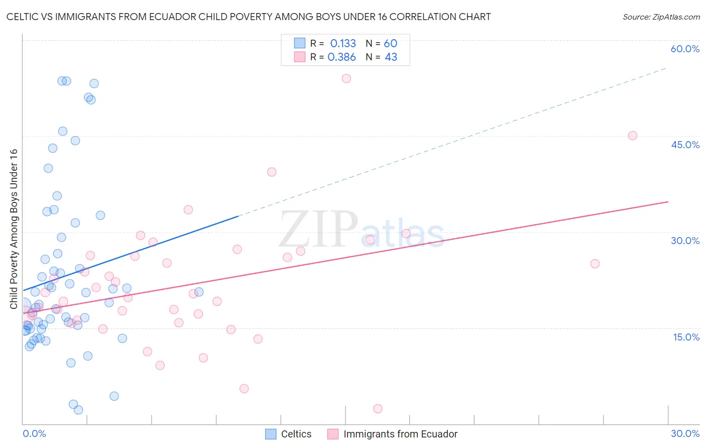 Celtic vs Immigrants from Ecuador Child Poverty Among Boys Under 16