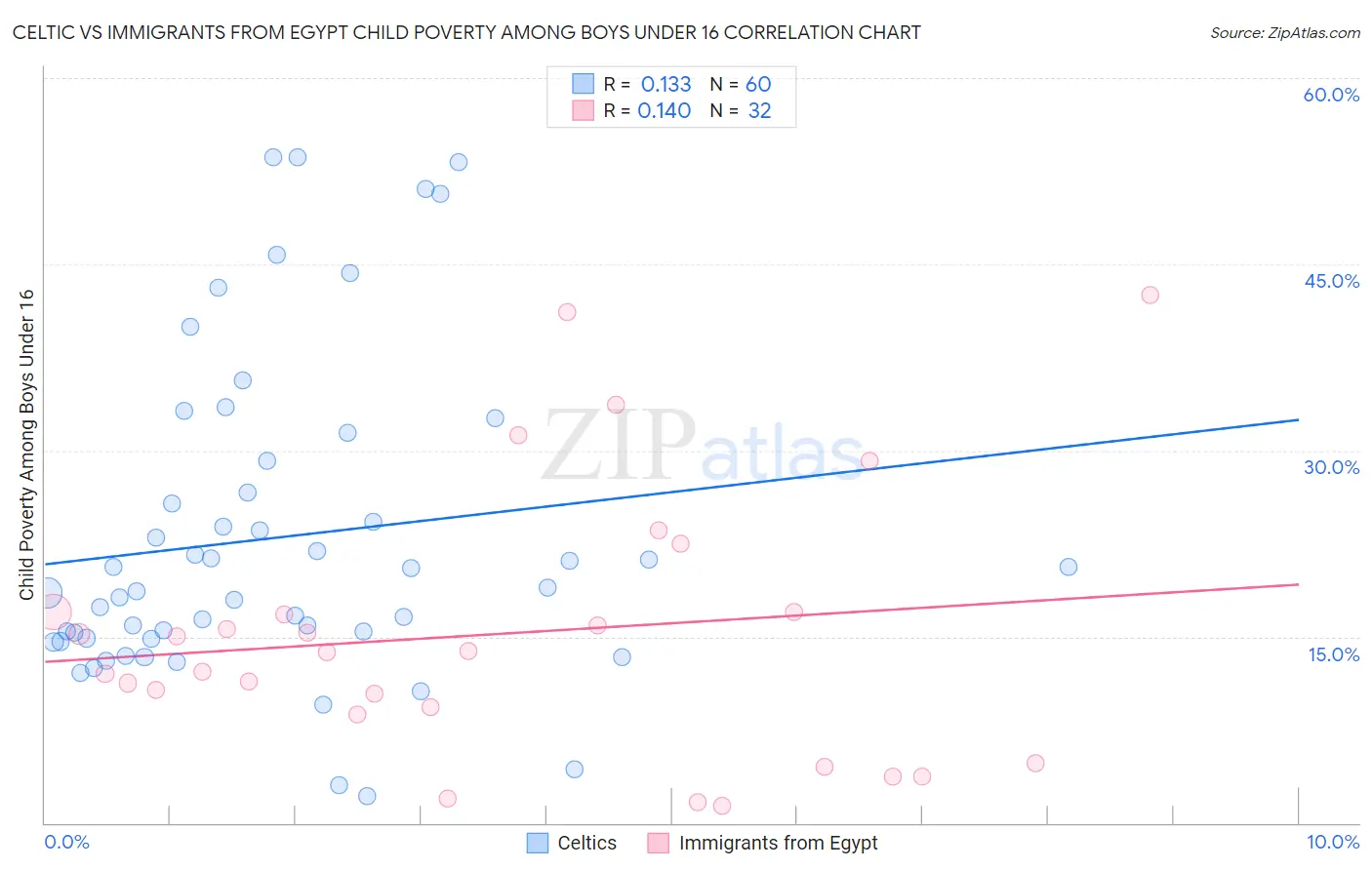 Celtic vs Immigrants from Egypt Child Poverty Among Boys Under 16