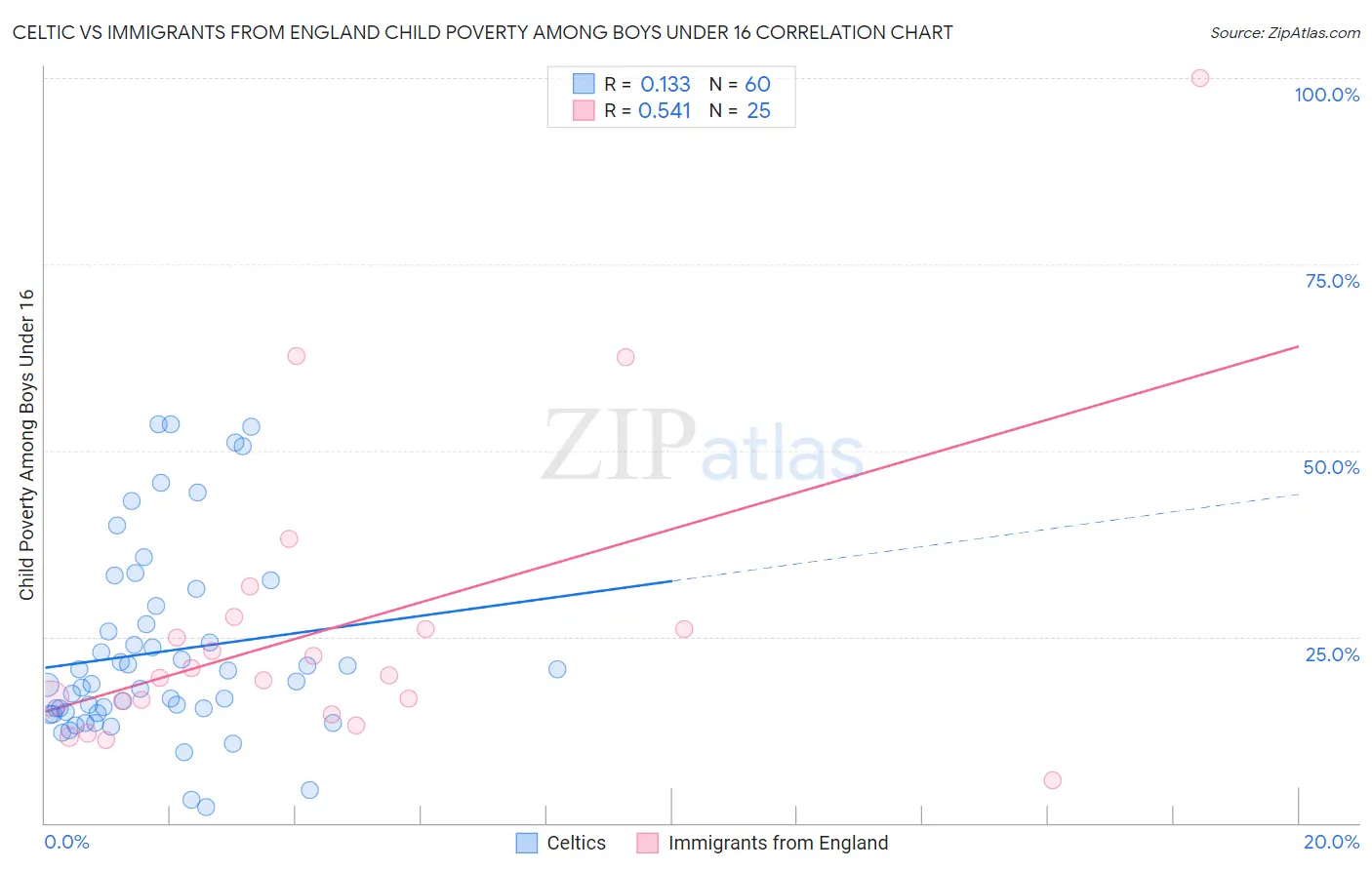 Celtic vs Immigrants from England Child Poverty Among Boys Under 16
