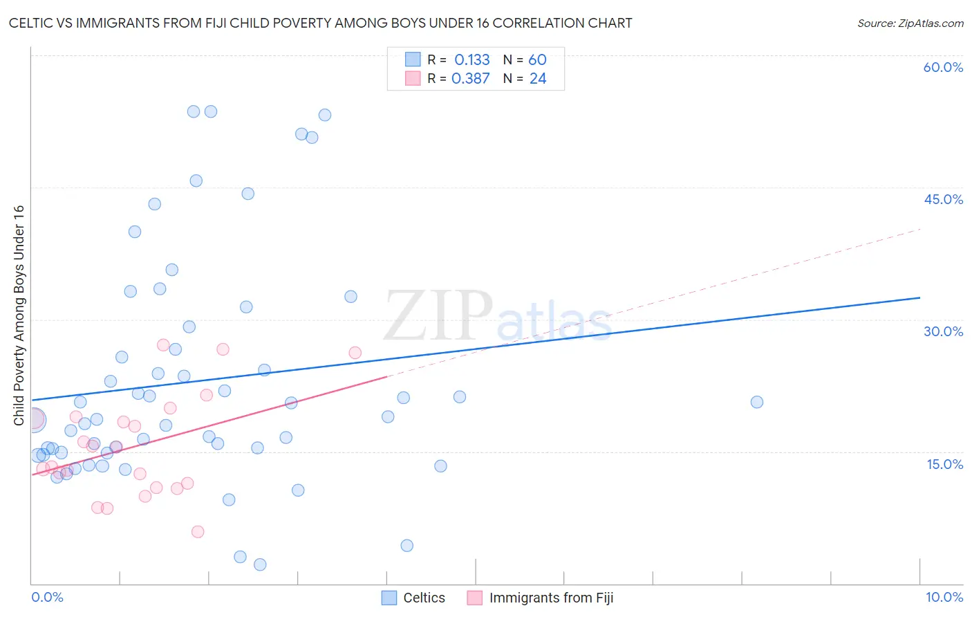 Celtic vs Immigrants from Fiji Child Poverty Among Boys Under 16