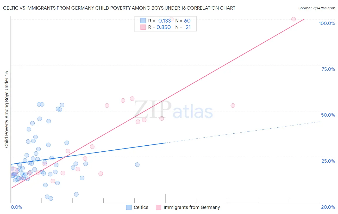 Celtic vs Immigrants from Germany Child Poverty Among Boys Under 16