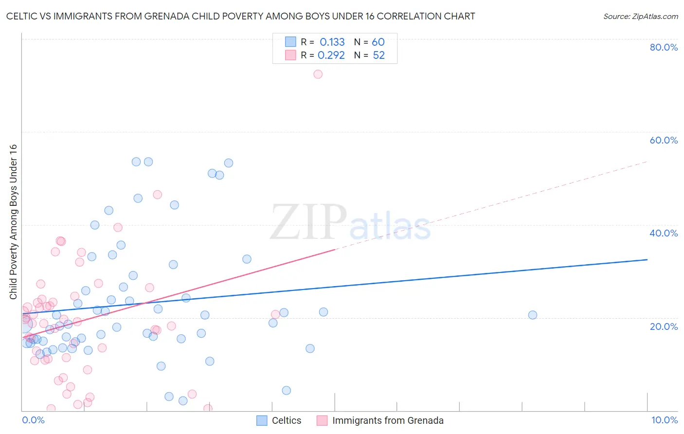 Celtic vs Immigrants from Grenada Child Poverty Among Boys Under 16