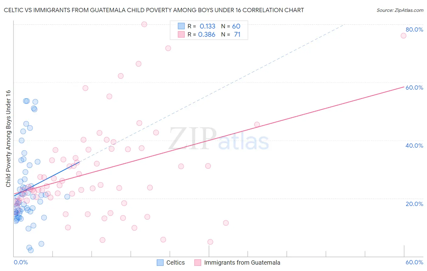 Celtic vs Immigrants from Guatemala Child Poverty Among Boys Under 16