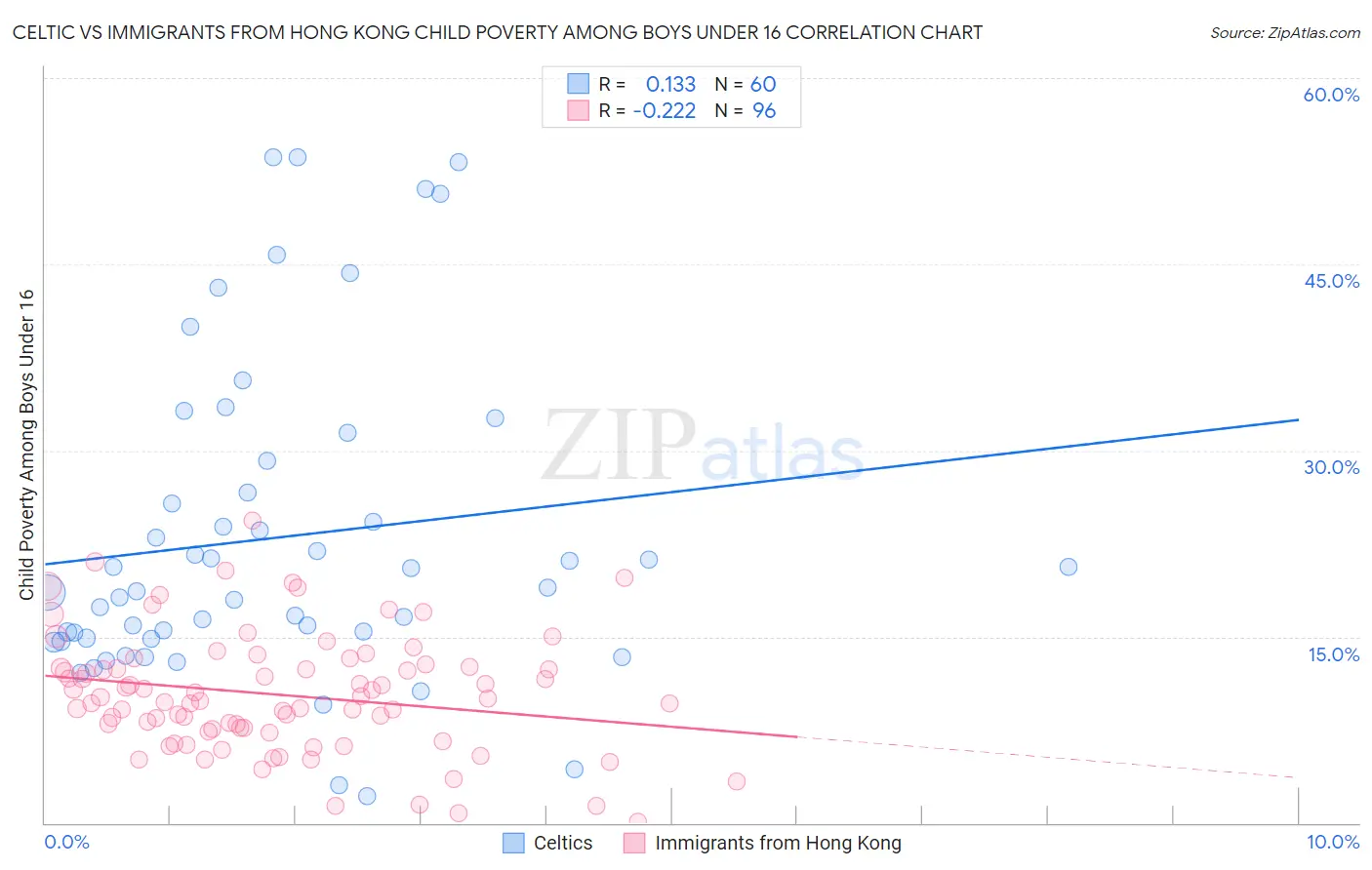 Celtic vs Immigrants from Hong Kong Child Poverty Among Boys Under 16