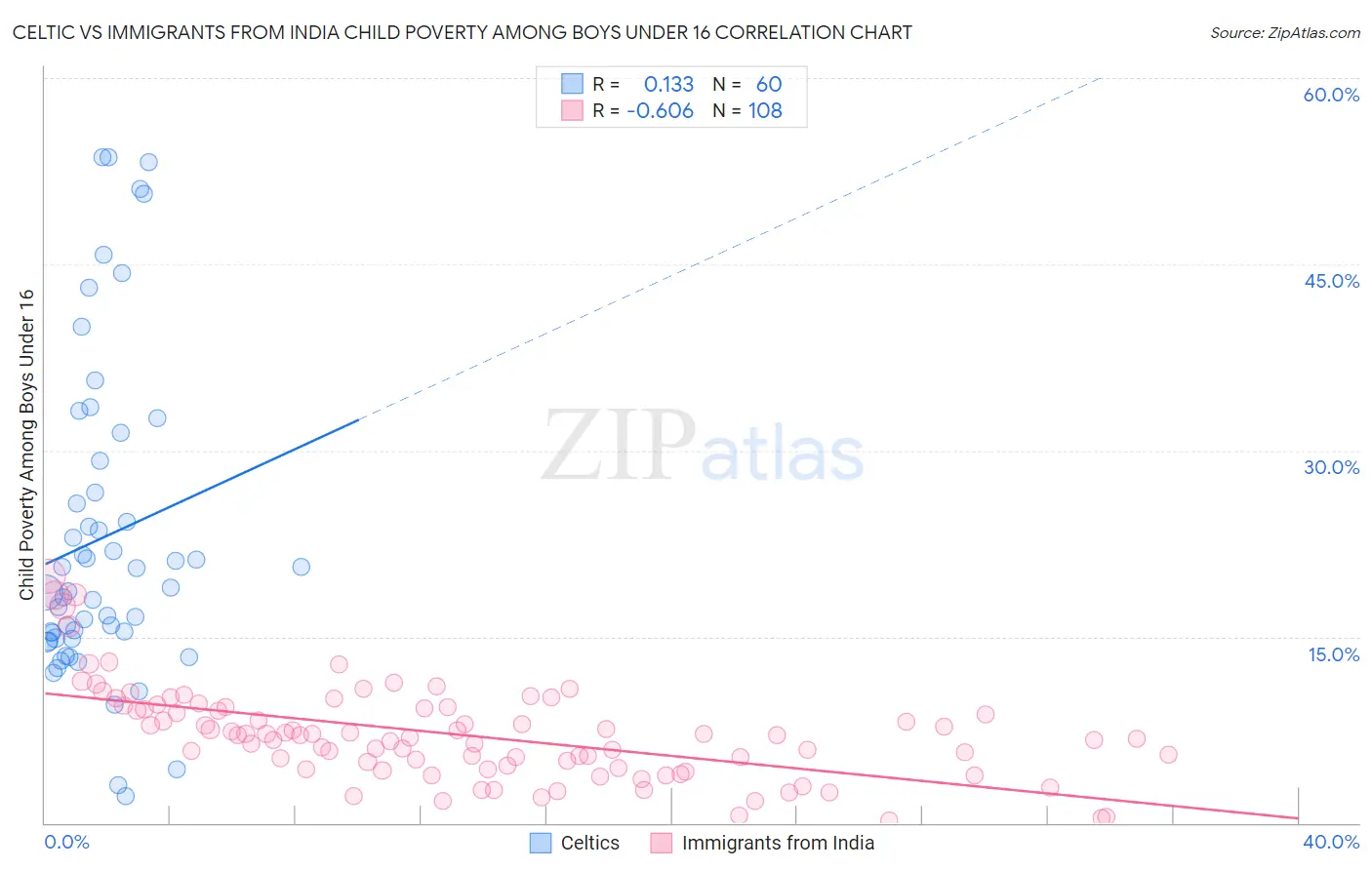 Celtic vs Immigrants from India Child Poverty Among Boys Under 16