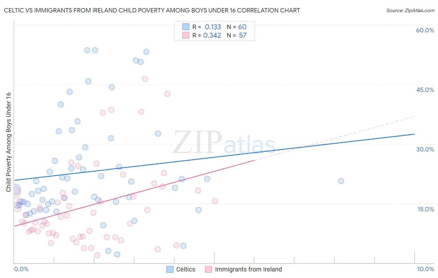 Celtic vs Immigrants from Ireland Child Poverty Among Boys Under 16