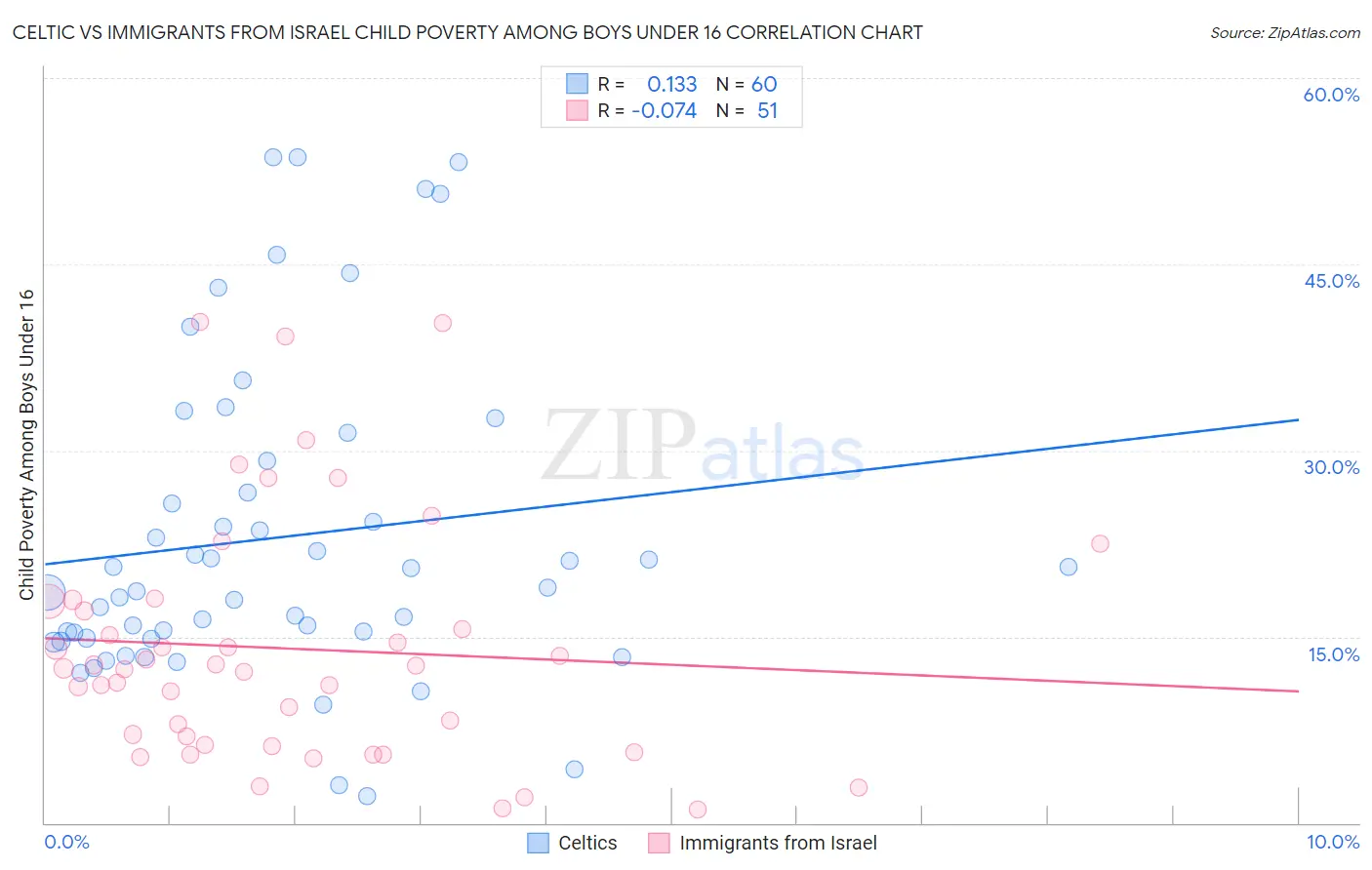 Celtic vs Immigrants from Israel Child Poverty Among Boys Under 16