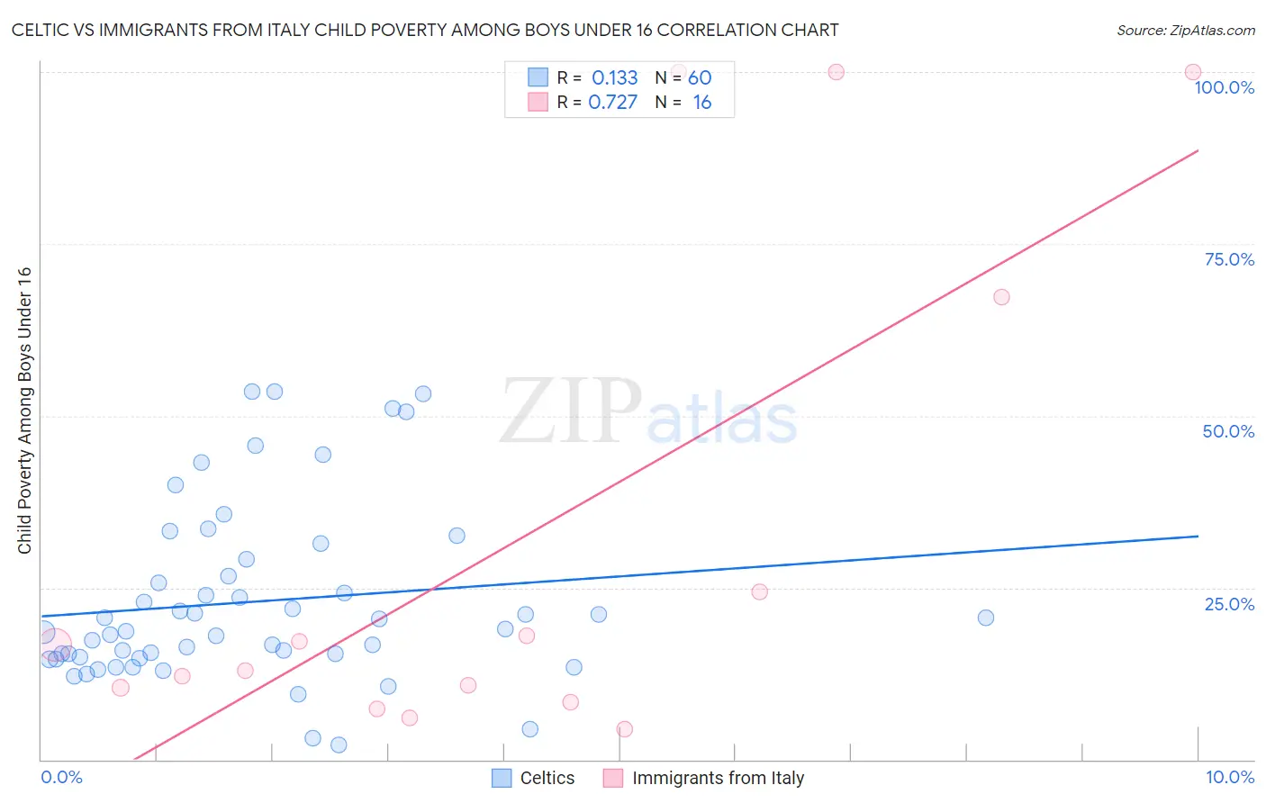 Celtic vs Immigrants from Italy Child Poverty Among Boys Under 16