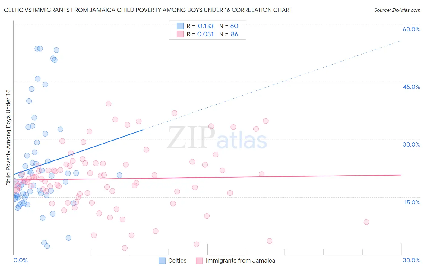 Celtic vs Immigrants from Jamaica Child Poverty Among Boys Under 16