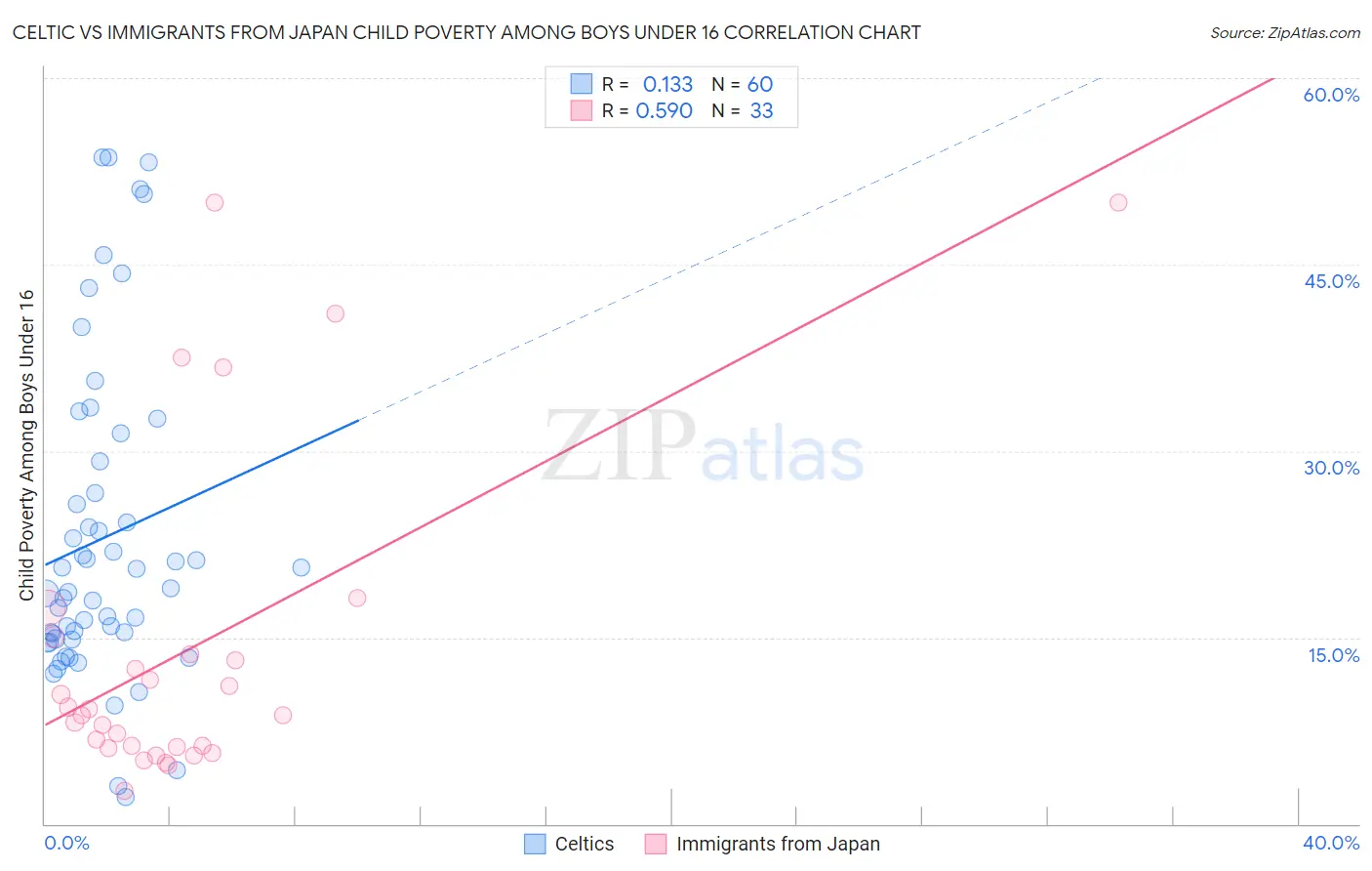 Celtic vs Immigrants from Japan Child Poverty Among Boys Under 16