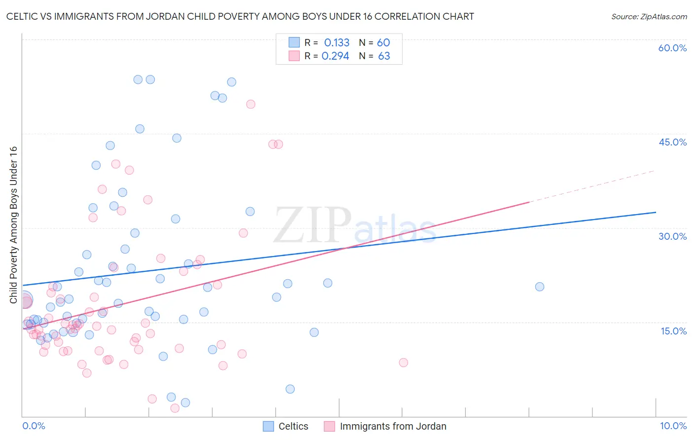 Celtic vs Immigrants from Jordan Child Poverty Among Boys Under 16
