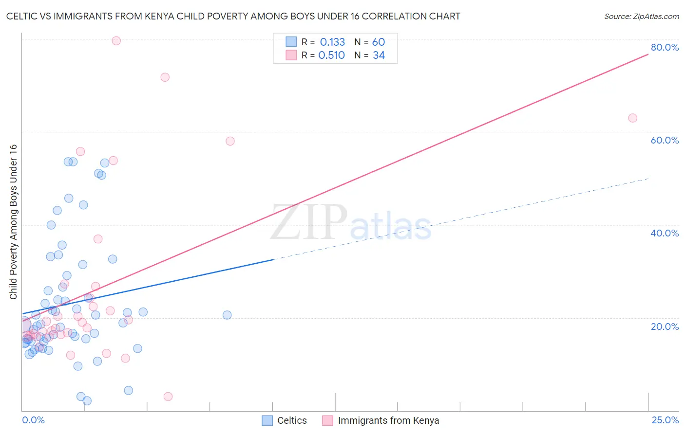 Celtic vs Immigrants from Kenya Child Poverty Among Boys Under 16