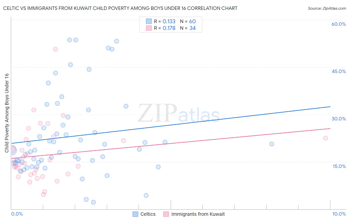 Celtic vs Immigrants from Kuwait Child Poverty Among Boys Under 16