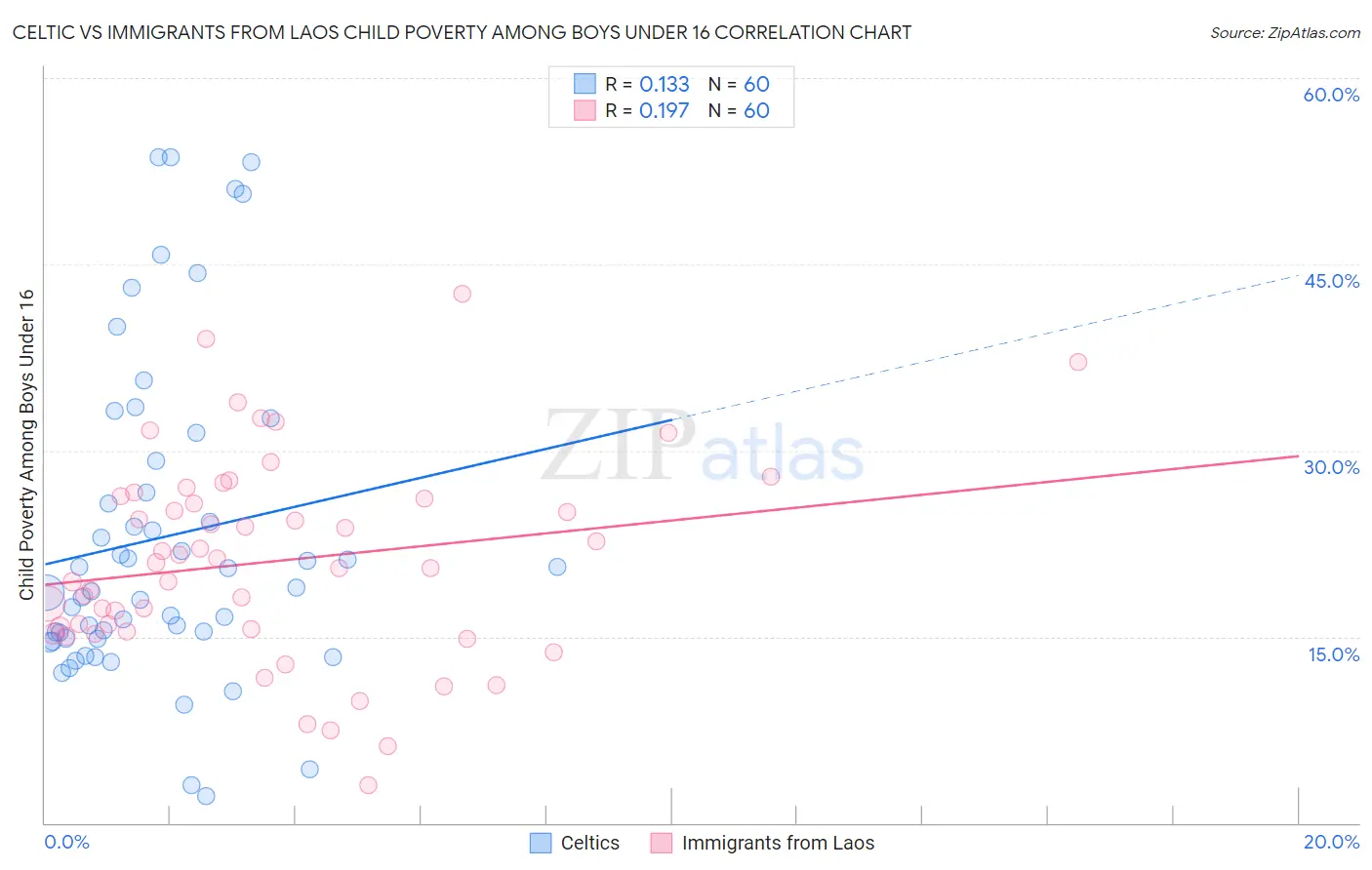 Celtic vs Immigrants from Laos Child Poverty Among Boys Under 16