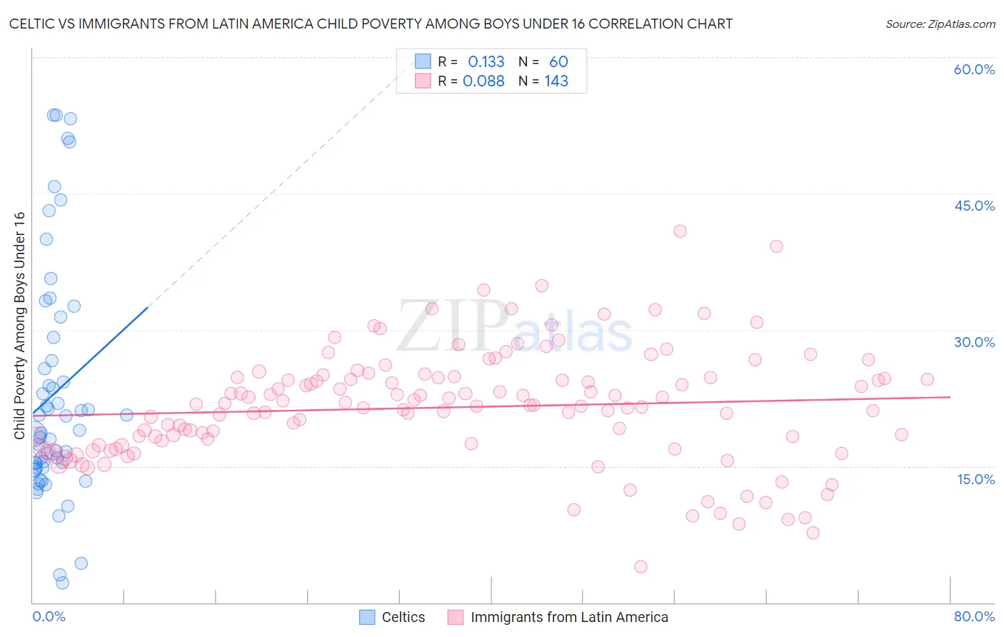 Celtic vs Immigrants from Latin America Child Poverty Among Boys Under 16