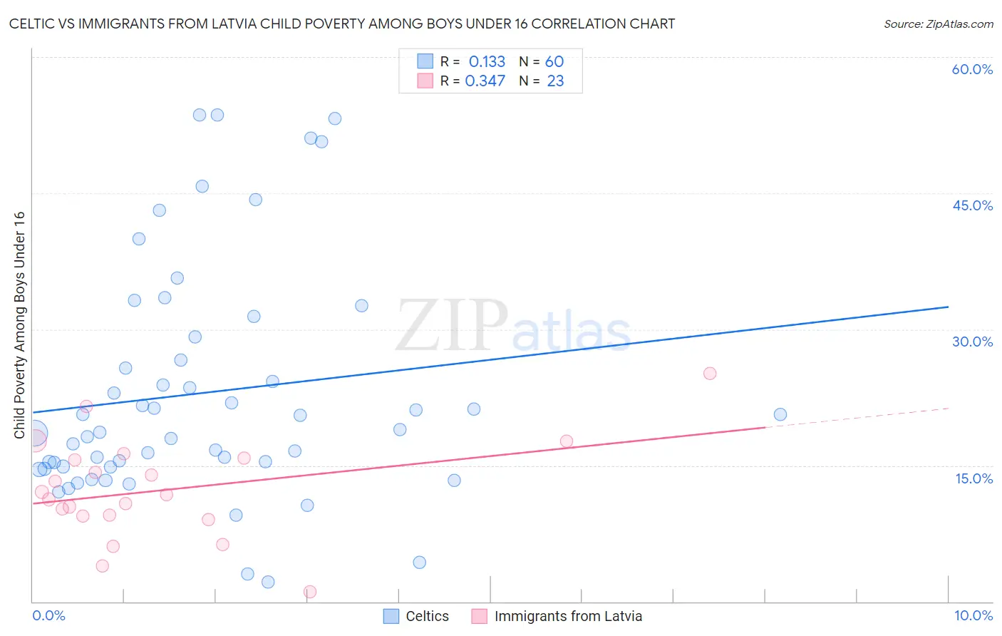 Celtic vs Immigrants from Latvia Child Poverty Among Boys Under 16