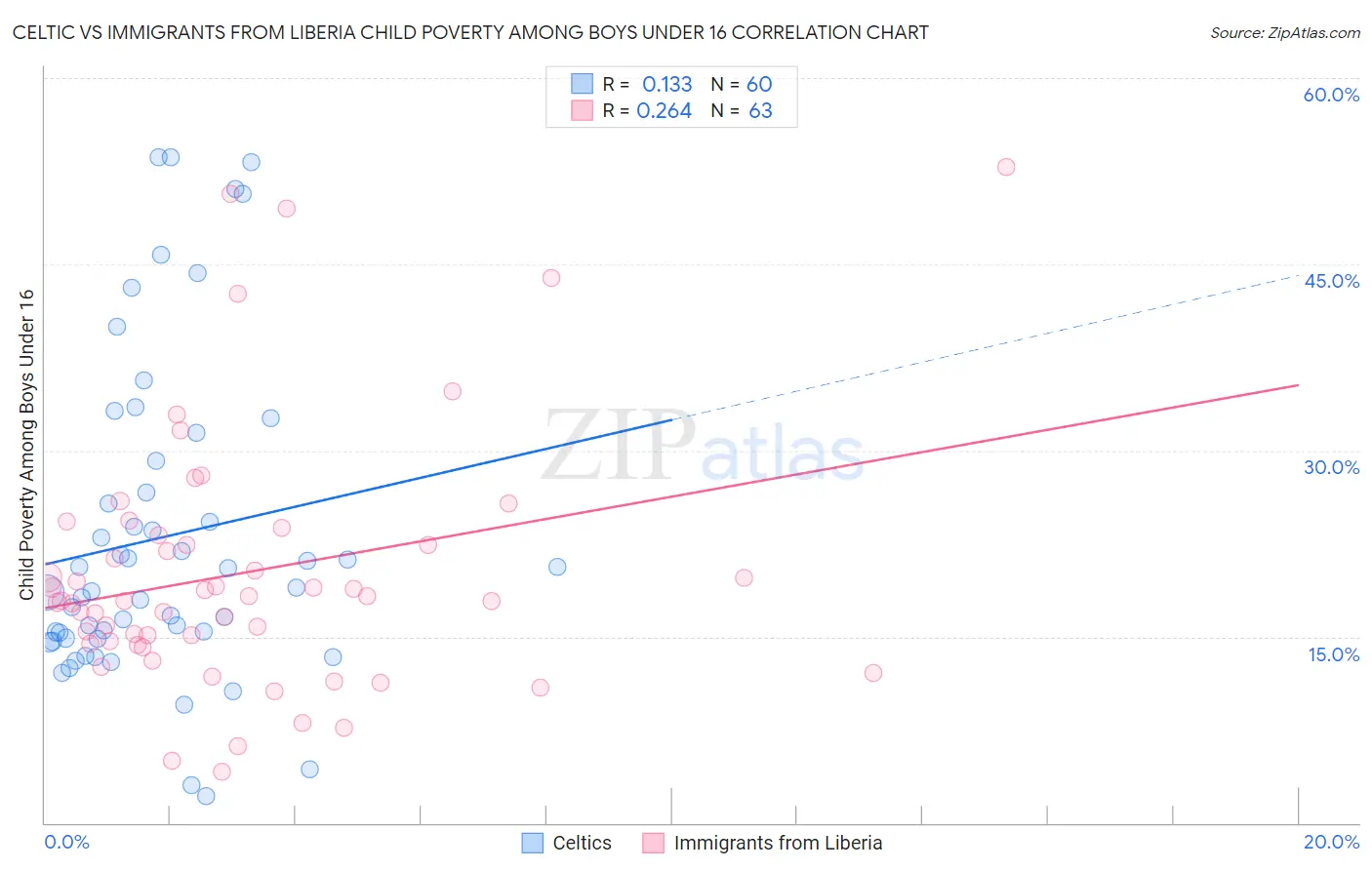 Celtic vs Immigrants from Liberia Child Poverty Among Boys Under 16