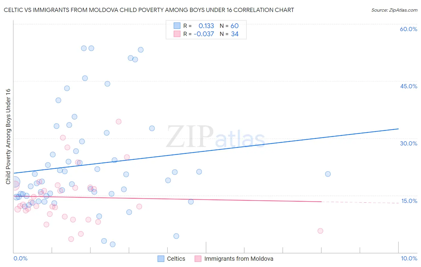 Celtic vs Immigrants from Moldova Child Poverty Among Boys Under 16