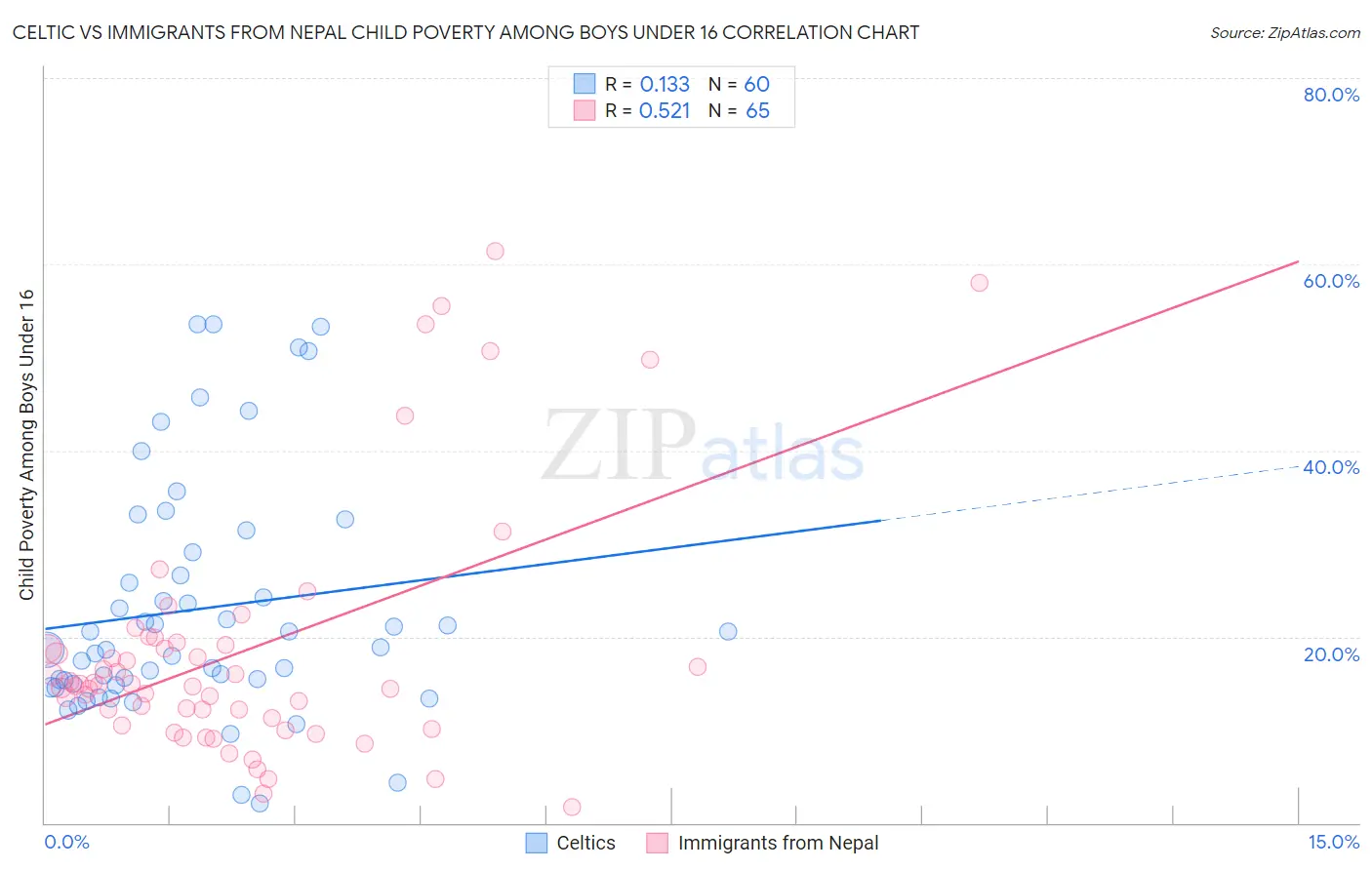 Celtic vs Immigrants from Nepal Child Poverty Among Boys Under 16