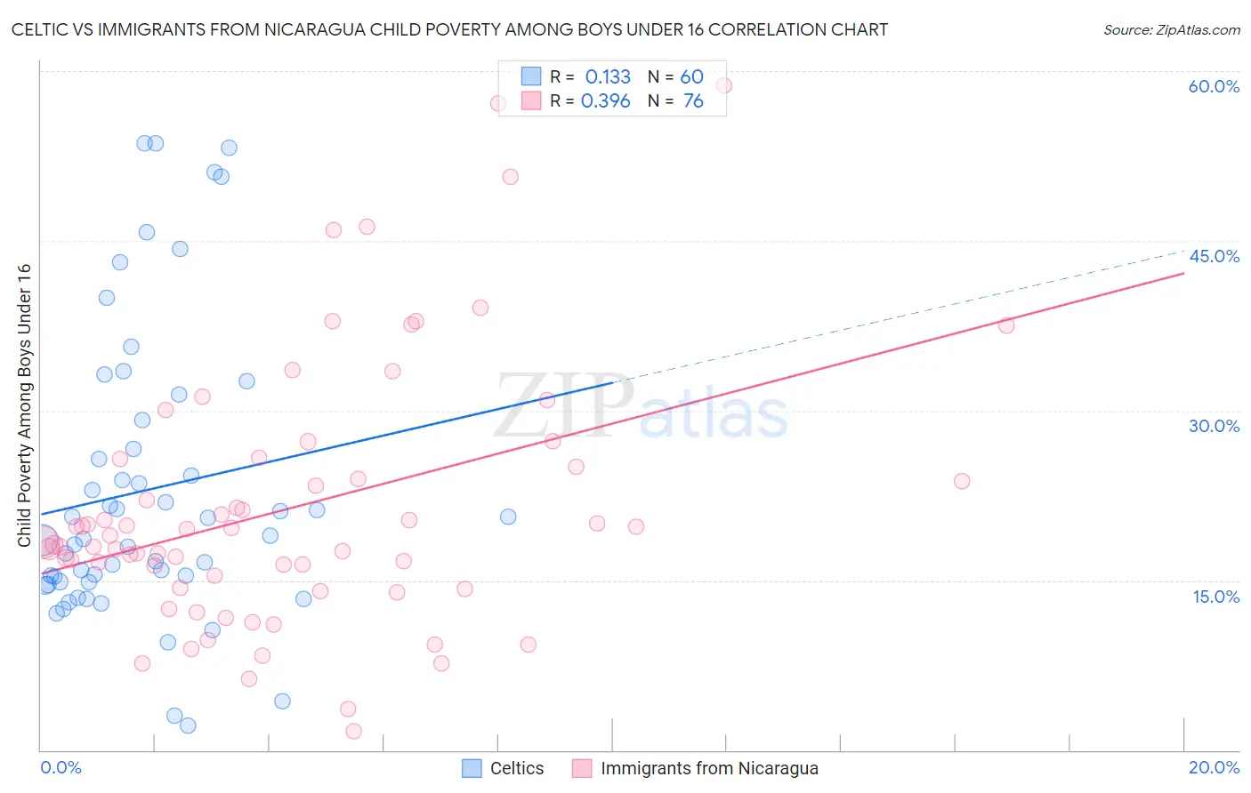 Celtic vs Immigrants from Nicaragua Child Poverty Among Boys Under 16
