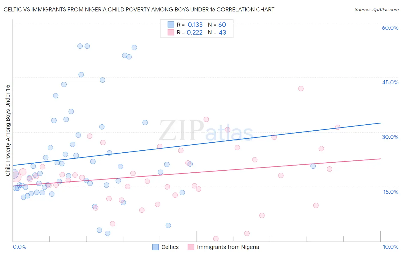 Celtic vs Immigrants from Nigeria Child Poverty Among Boys Under 16
