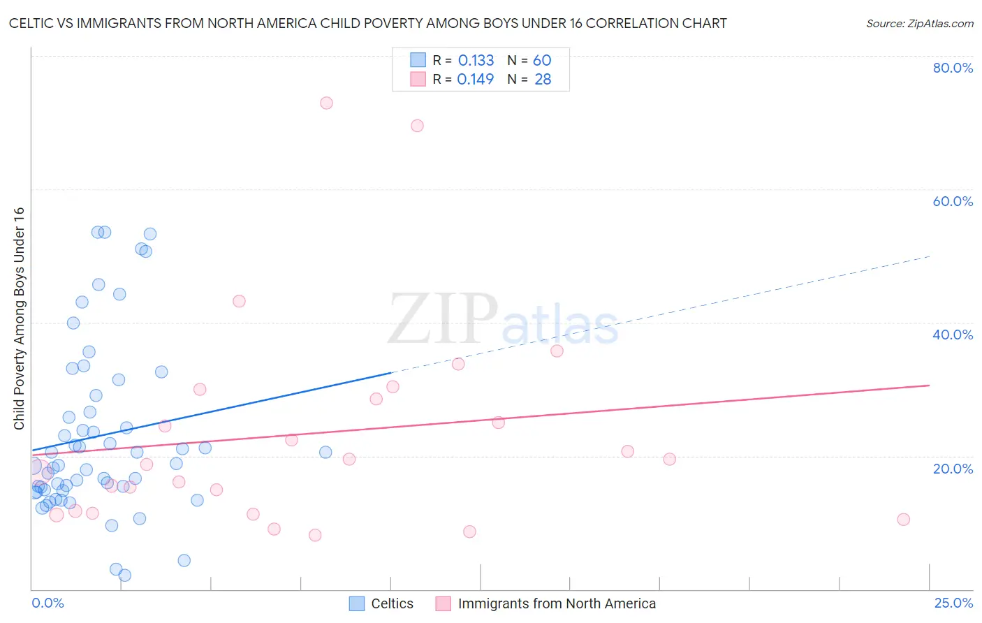 Celtic vs Immigrants from North America Child Poverty Among Boys Under 16