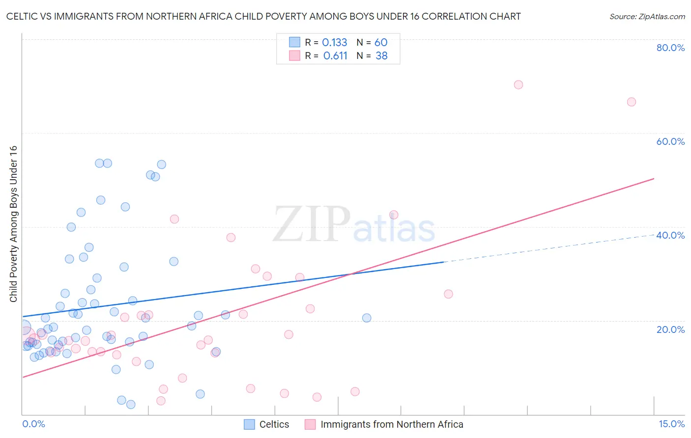 Celtic vs Immigrants from Northern Africa Child Poverty Among Boys Under 16