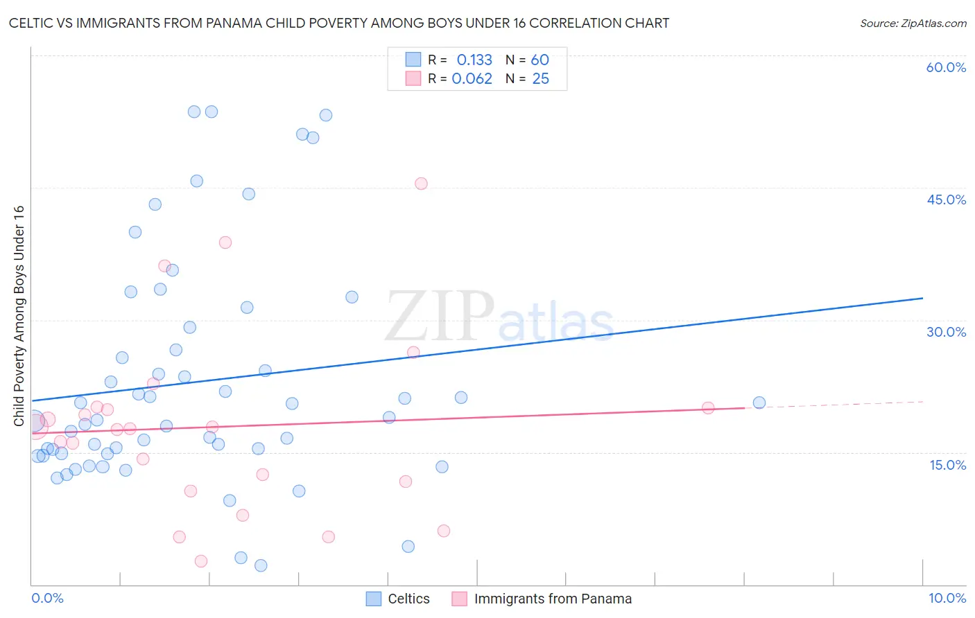 Celtic vs Immigrants from Panama Child Poverty Among Boys Under 16