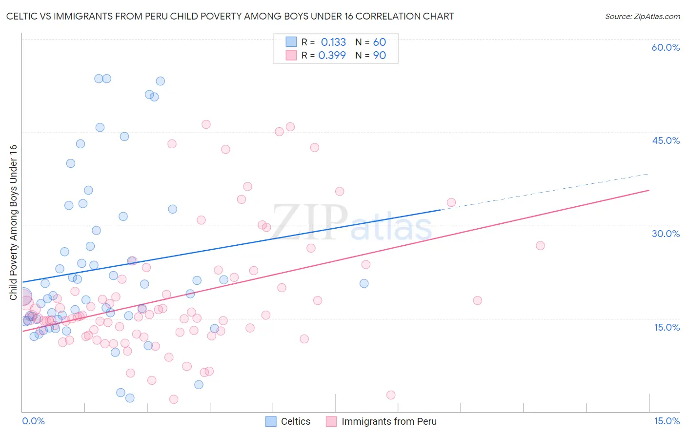 Celtic vs Immigrants from Peru Child Poverty Among Boys Under 16