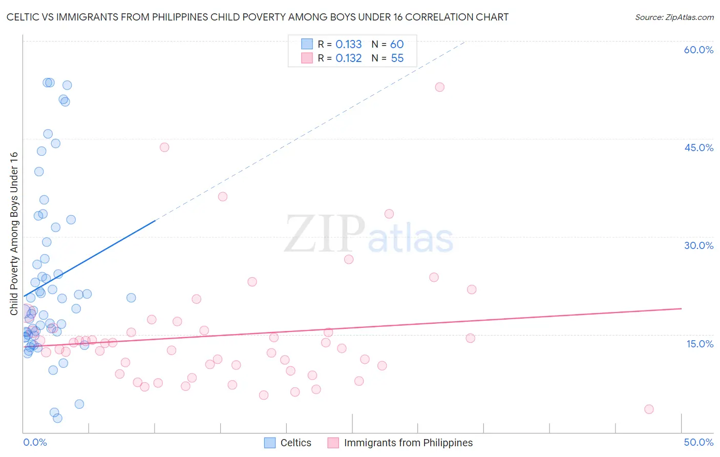 Celtic vs Immigrants from Philippines Child Poverty Among Boys Under 16