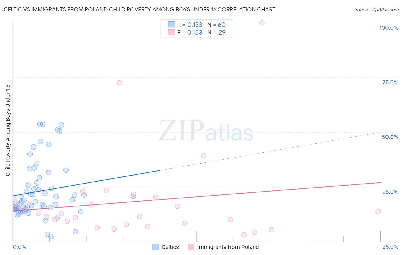 Celtic vs Immigrants from Poland Child Poverty Among Boys Under 16