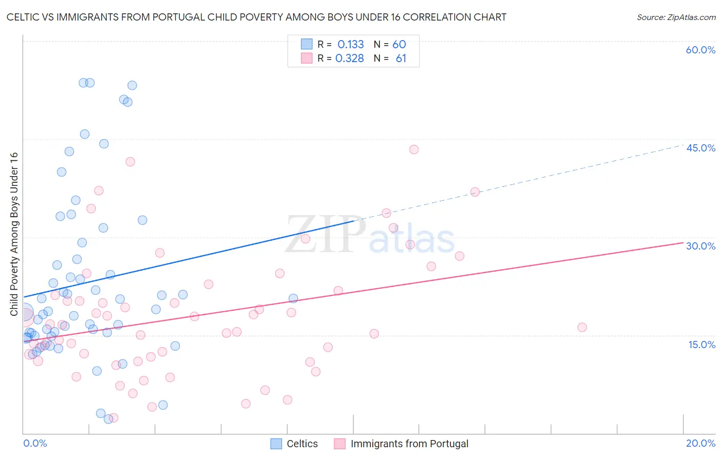 Celtic vs Immigrants from Portugal Child Poverty Among Boys Under 16