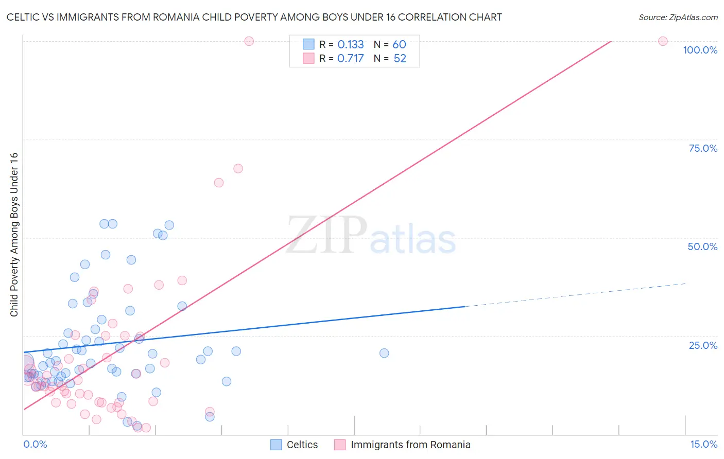 Celtic vs Immigrants from Romania Child Poverty Among Boys Under 16