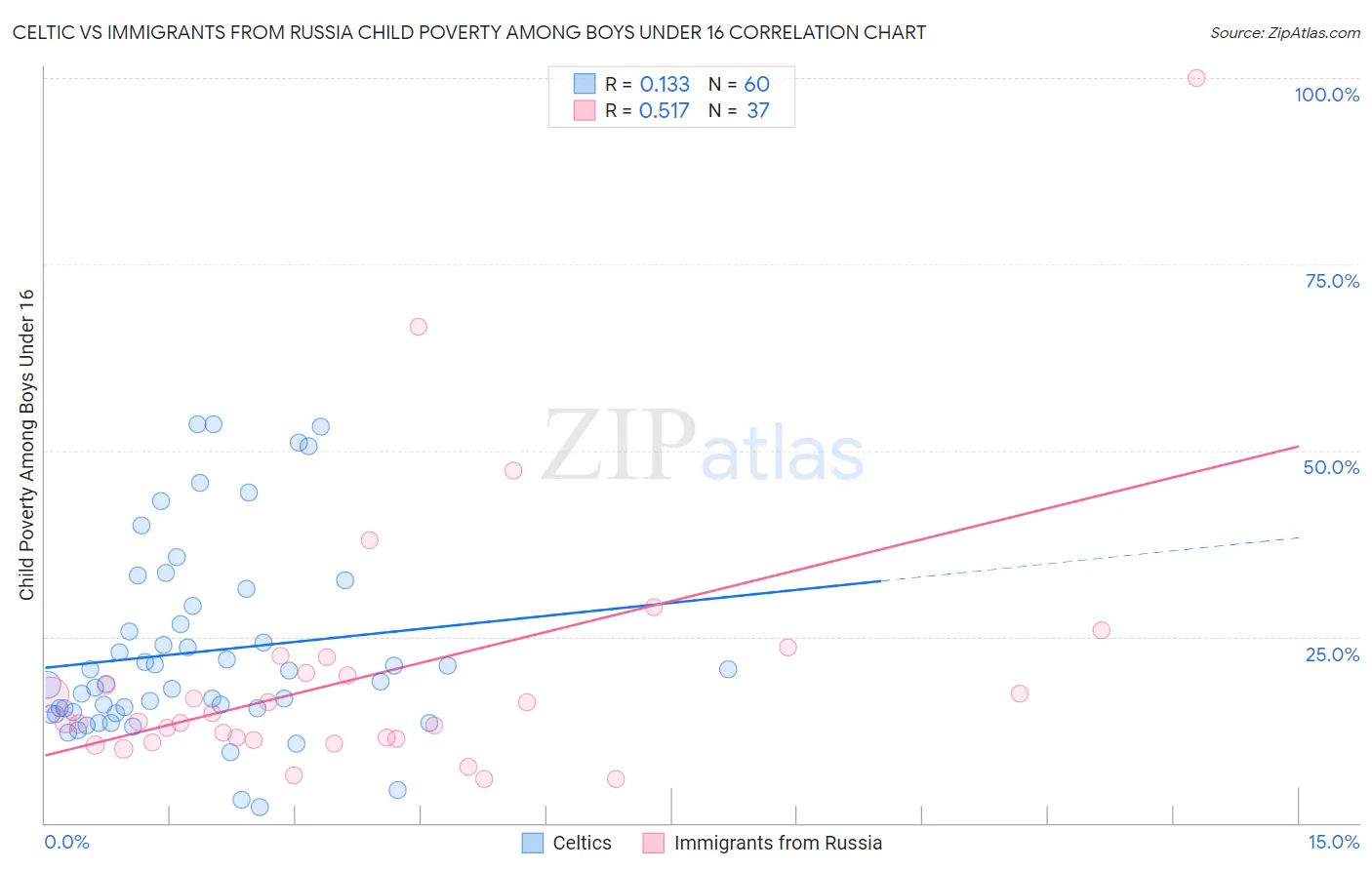 Celtic vs Immigrants from Russia Child Poverty Among Boys Under 16