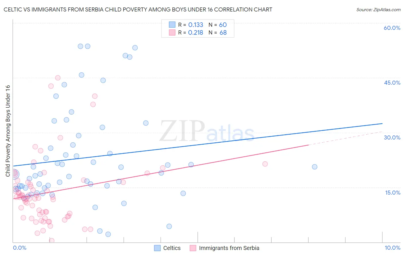 Celtic vs Immigrants from Serbia Child Poverty Among Boys Under 16