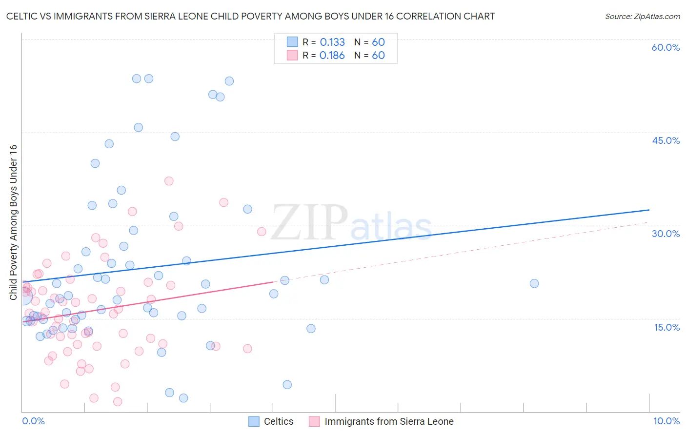 Celtic vs Immigrants from Sierra Leone Child Poverty Among Boys Under 16